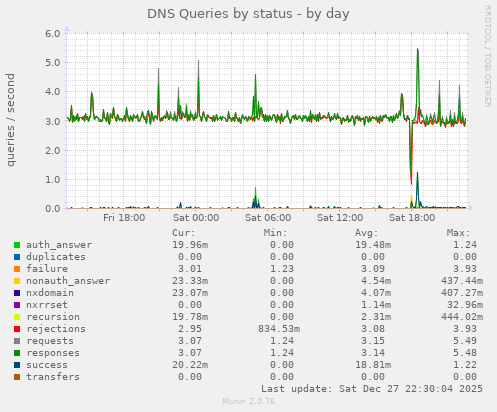 day queries summary